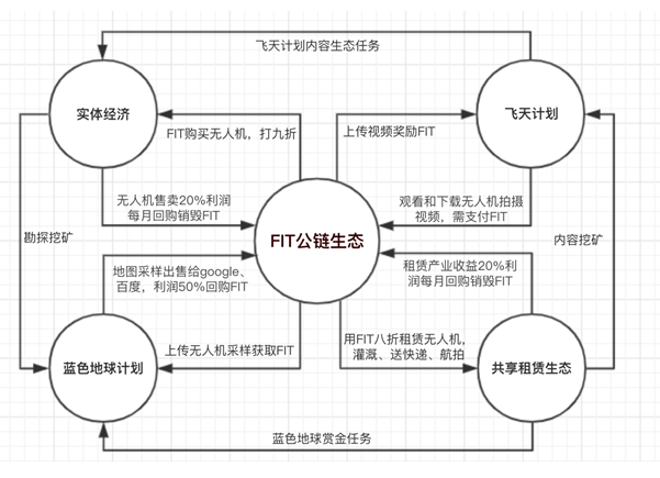 印尼硬核无人机企业参与军方监视，区块链+无人机FIT火爆了！